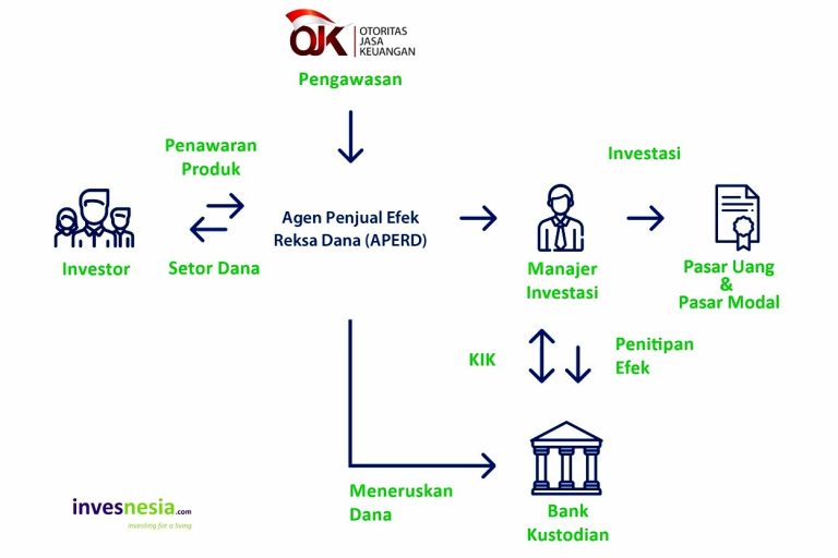 Cara Investasi Di Pasar Modal Melalui Reksadana Syariah Panduan Lengkap Untuk Investor Berkah